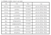 2017년 두드림콘테스트 공모 제약공학과 동상 수상 썸네일 이미지