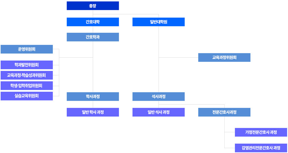 간호학과 조직도 이미지